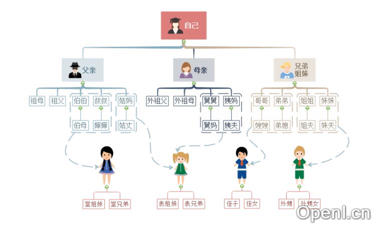 亲戚称谓/呼计算器插图1 亲戚称谓/呼计算器