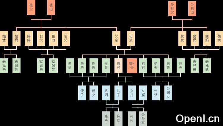 亲戚称谓/呼计算器插图 亲戚称谓/呼计算器