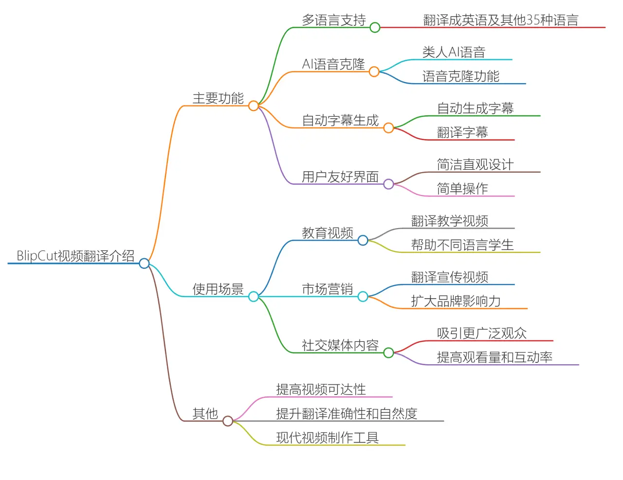 BlipCut(图1) BlipCut