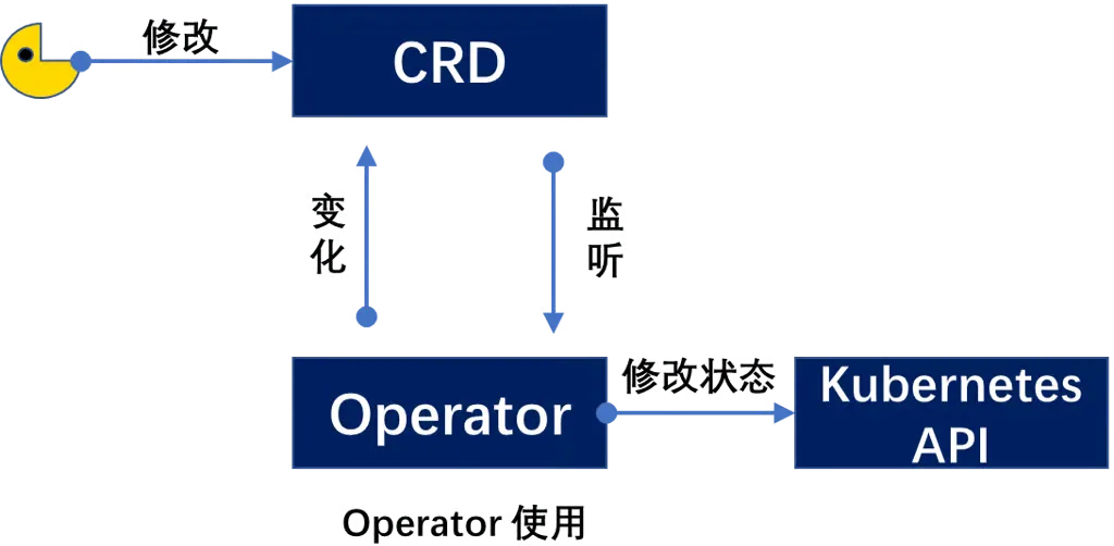 Operator Operator
