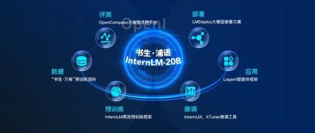 20B跨级挑战70B性能！国产开源大模型打造大模型新标杆