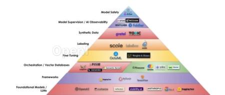 生成式人工智能的基本构建模块