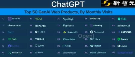 ChatGPT月活15亿遥遥领先！50家企业厮杀6个月，白手起家占8成