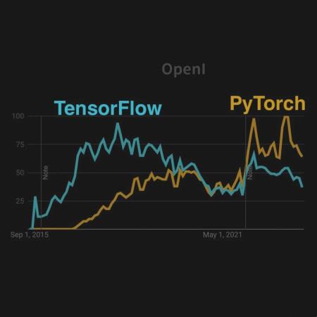 放弃支持Windows GPU、bug多，TensorFlow被吐槽：2.0后慢慢死去