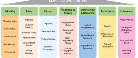 如何评估大语言模型是否可信？这里总结了七大维度
