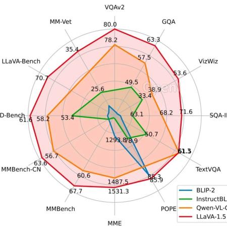 媲美GPT-4V,仅使用1.2M数据、8个A100,一天内完成训练,LLaVA-1.5刷新11个基准SOTA
