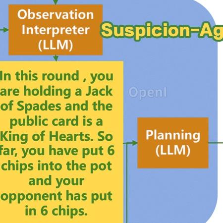 东大华人博士让GPT-4用「心智理论」玩德扑!完胜传统算法,碾压人类新手