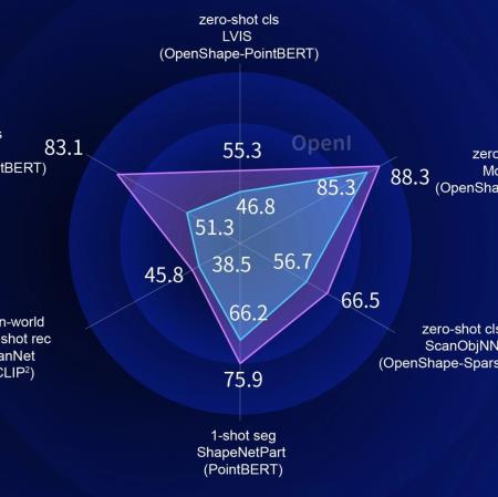 从「最强2D」升维「最强3D」!智源联合清北重磅发布10亿参数Uni3D视觉大模型