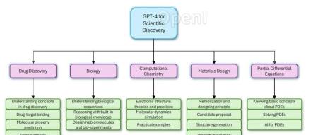 230页长文,涵盖5大科学领域,微软团队使用GPT-4探索LLM对科学发现的影响