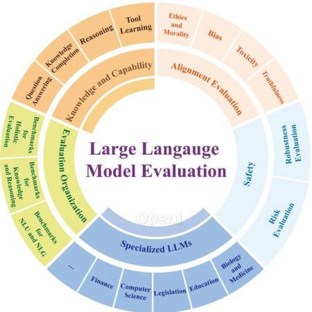 大模型落地最后一公里:111页全面综述大模型评测