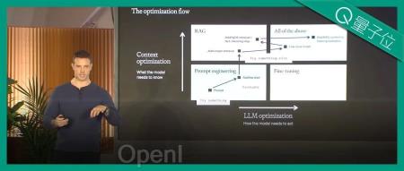 GPT成熟之路官方笔记 | OpenAI开发者日