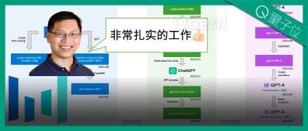 字节“开盒”OpenAI所有大模型,揭秘GPT-3到GPT-4进化路径!把李沐都炸出来了