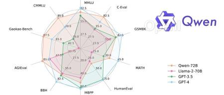 开源12天,包揽Hugging Face、OpenCompass等权威榜单冠军,通义千问狂甩Llama 2成新标杆