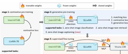ViT-22B被取代了!商汤开源60亿视觉参数大模型InternVL刷爆多模态榜单!