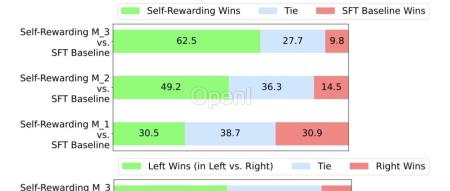 Llama2击败GPT-4 !| Meta提出自奖励语言模型,实现Llama2超进化!