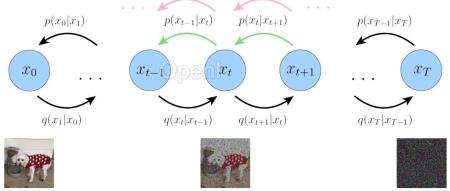 一文弄懂 Diffusion Model