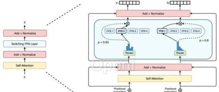群魔乱舞:MoE大模型详解