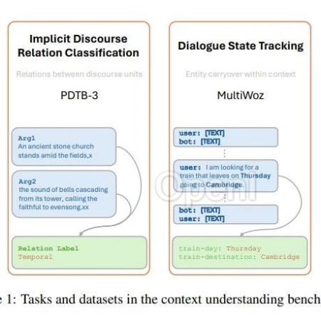 今日Arxiv最热大模型论文:大语言模型真的理解上下文了吗?新研究揭示惊人发现