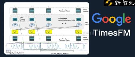 仅需200M参数,零样本性能超越有监督!谷歌发布时序预测基础模型TimesFM