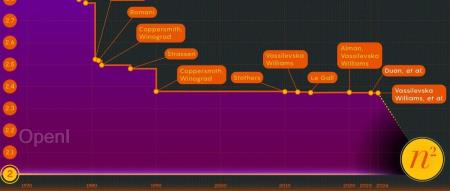 清华姚班本科生两作，十年来最大改进：矩阵乘法接近理论最优