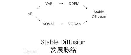 Stable Diffusion 解读(一):回顾早期工作