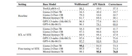 7B大模型测试成绩超GPT-4!微软新研究解决工具调用难题