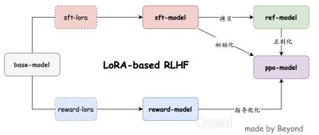 基于 LoRA 的 RLHF: 记一次不太成功但有趣的百川大模型调教经历