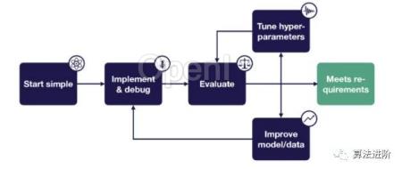 一网打尽!深度学习常见问题!
