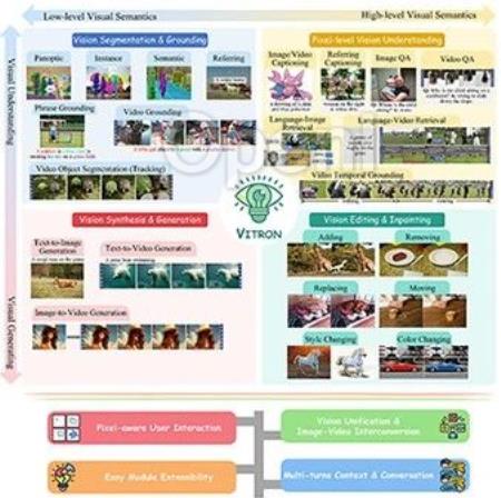 国产多模态大模型狂飙！颜水成挂帅开源Vitron，图像/视频模型割裂问题