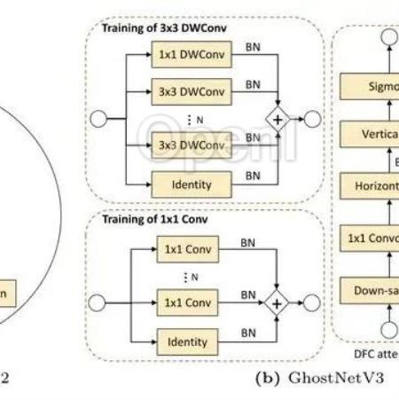 华为诺亚开源GhostNetV3:传统小模型的新型优化策略