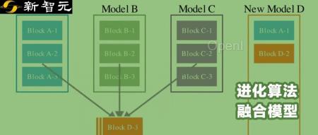 大模型融合！最新「进化算法」全自动组合开源模型，刷榜多项基准测试