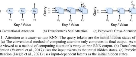 图灵奖得主Bengio等人新作:注意力可被视为RNN,新模型媲美Transformer,但超级省内存