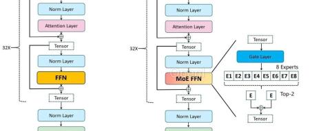 Mixtral-8x7B MoE大模型微调实践,超越Llama2-65B