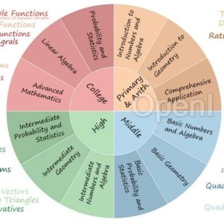 今日arXiv最热大模型论文:上海AI lab发布MathBench,GPT-4o的数学能力有多强?