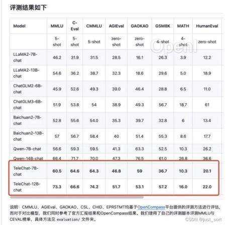 中电信AI大模型TeleChat-12B评测:使用3T tokens预训练,已开源!