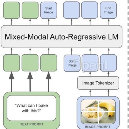 另辟蹊径挑战GPT-4o!Meta首发混合模态大模型Chameleon