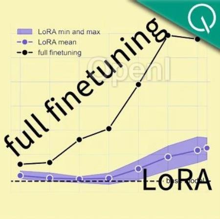 LoRA数学编程任务不敌全量微调 | 哥大&Databricks新研究
