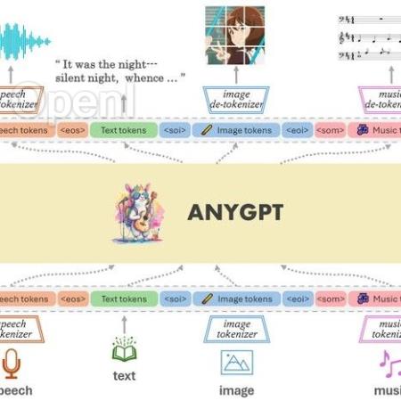 任意模态输入输出?语音/文本/图像/音乐都拿下! 复旦提出AnyGPT:序列建模的统一多模态 LLM