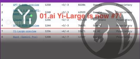 国产黑马大模型盲测竞技场挺进全球前十！中文榜和GPT-4o并列第一