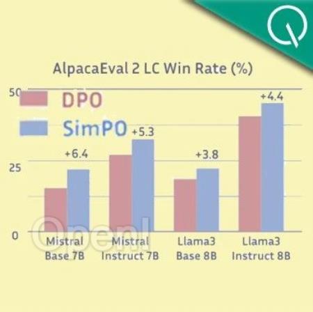 陈丹琦团队新作:微调8B模型超越Claude3 Opus,背后是RLHF新平替