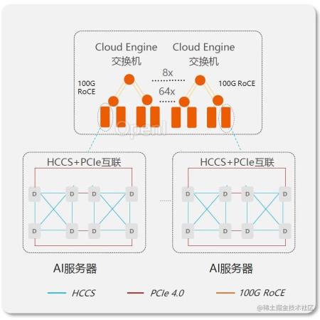 大模型国产化适配4-基于昇腾910使用LLaMA-13B进行多机多卡训练