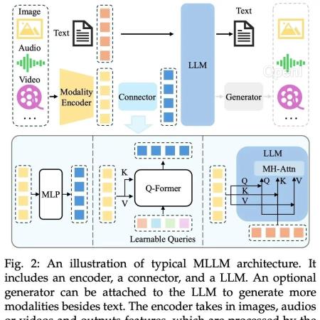 多模态视觉-语言大模型的架构演进