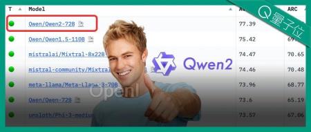 开源超闭源！通义千问Qwen2发布即爆火，网友：GPT-4o危