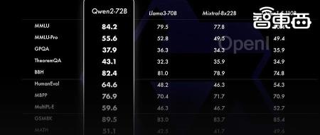阿里云发布最强开源大模型Qwen2,干翻Llama 3,比闭源模型还强