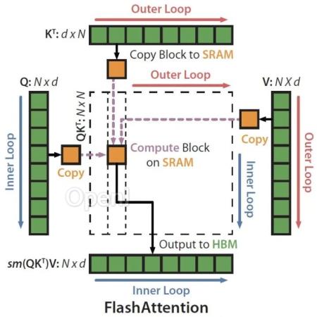 英伟达又赚到了!FlashAttention3来了:H100利用率飙升至75%