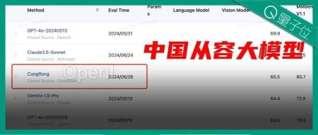 多模态能力全球TOP3,来自中国从容大模型