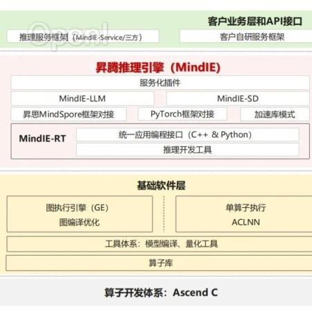 基于华为昇腾推理引擎MindIE部署Qwen-72B实战