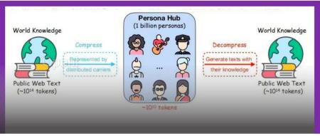 思路打开!腾讯造了10亿个角色,驱动数据合成!7B模型效果打爆了