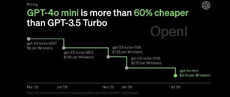 今日,OpenAI杀死ChatGPT-3.5