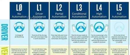 六个自主工作层级:人工智能先是辅助,继而取而代之